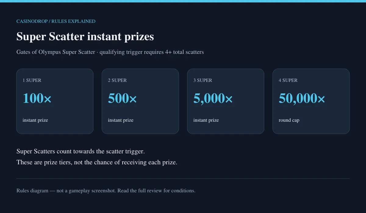 Super Scatter prize tiers: 100×, 500×, 5,000× and 50,000× with a qualifying four-scatter trigger