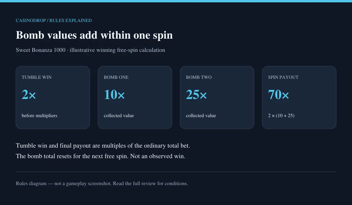 A 2× tumble win with 10× and 25× bombs produces 70× in Sweet Bonanza 1000