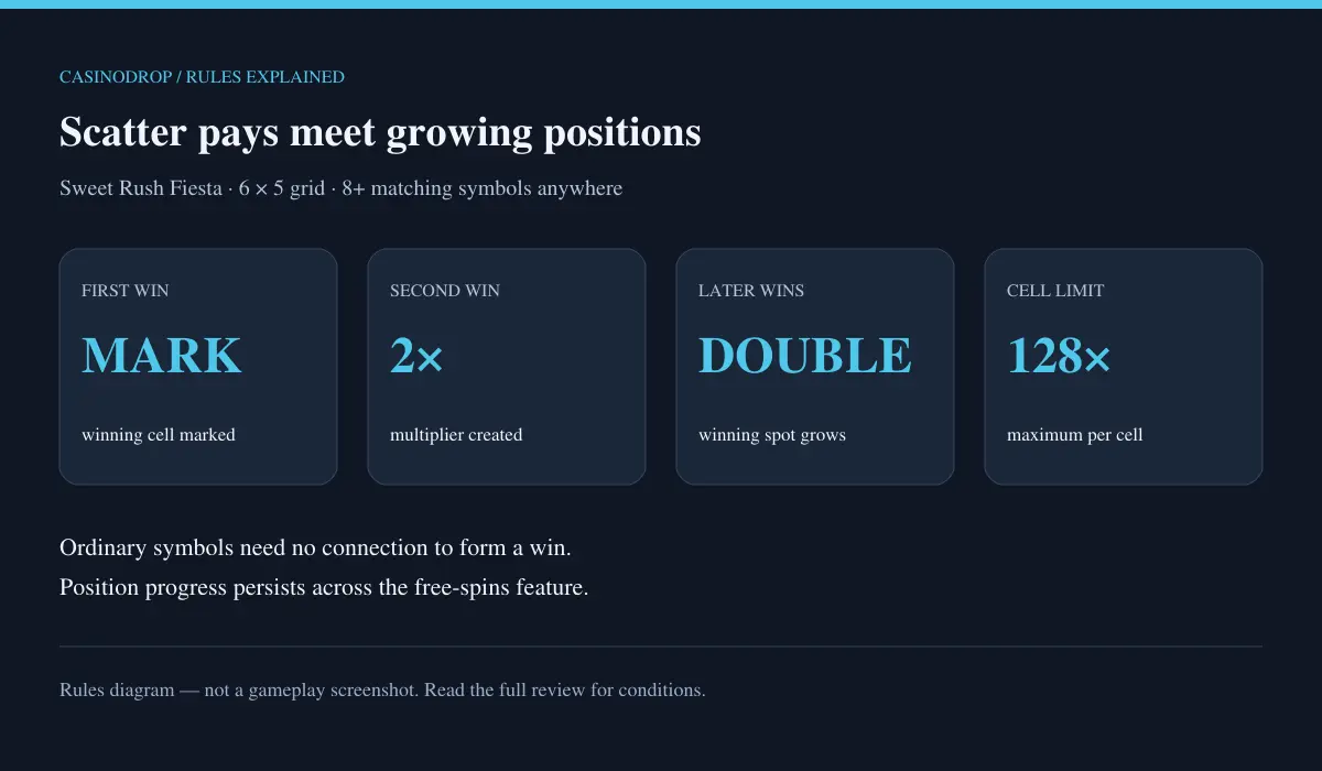Sweet Rush Fiesta developing positions move from a mark to 2× and can grow to 128×