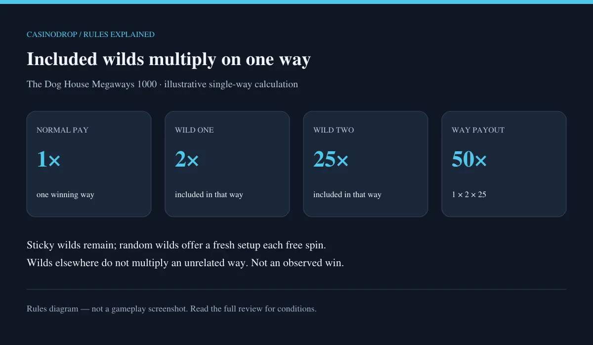 One winning way worth 1× with included 2× and 25× wilds pays 50×